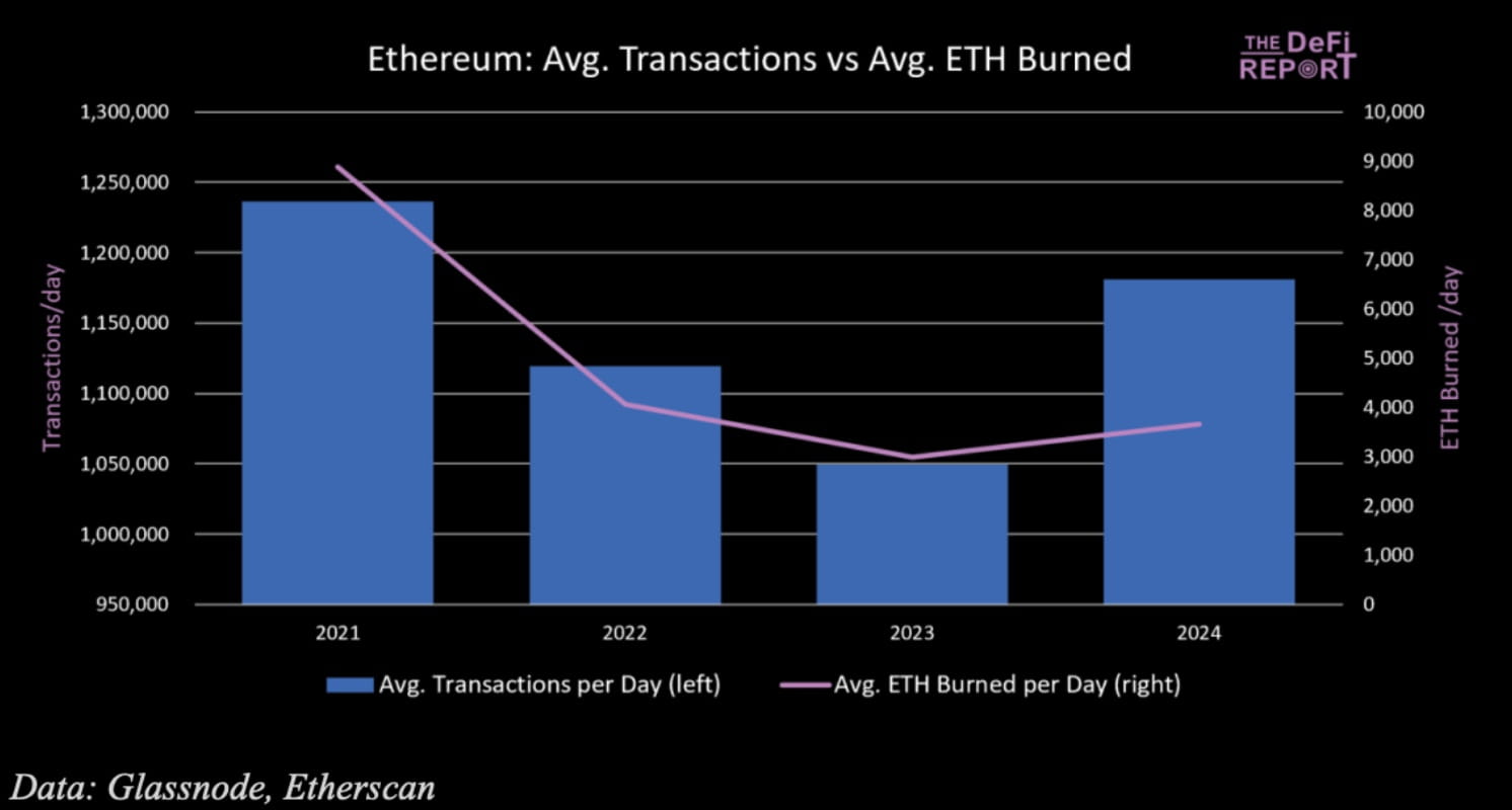Ethereum Poised for Unprecedented $1B Annual Profit, Driven by DeFi Surge,  Reveals Q1 Financials | Binance News on Binance Square