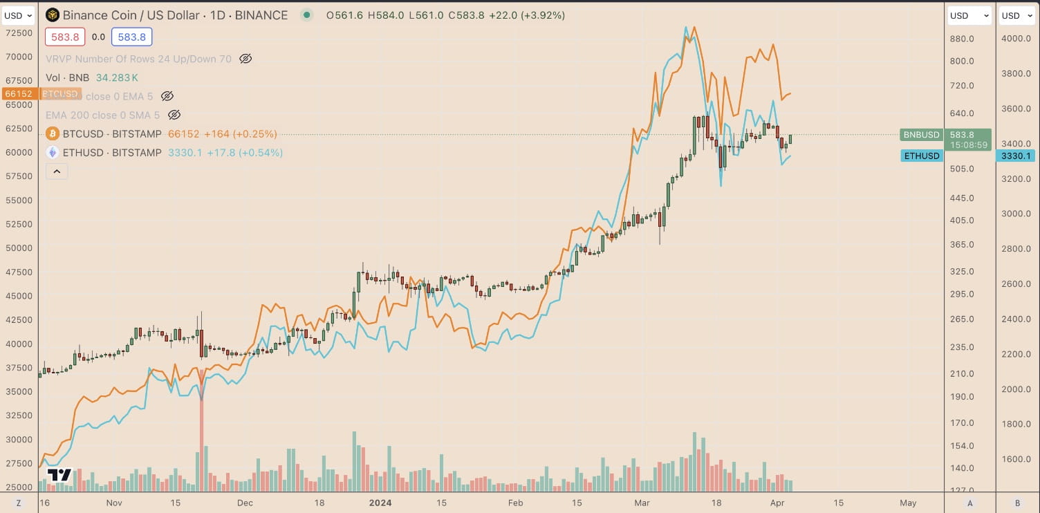 BNB Price Analysis: Ethena Launch and Market Dominance Fuel Bullish  Momentum | Binance News on Binance Square