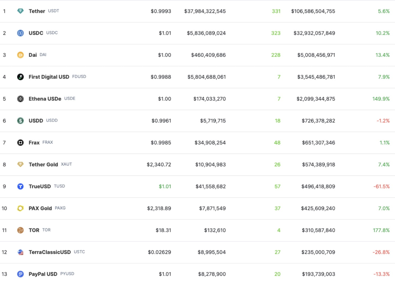Paxos Reports a 39% Drop in PayPal Stablecoin Circulation in March |  Binance News on Binance Square