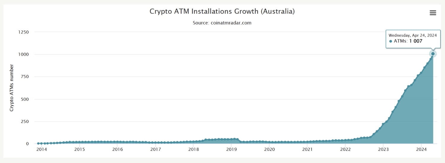 Australia Marks New Milestone with Its 1,000th Bitcoin ATM | Binance News  on Binance Square