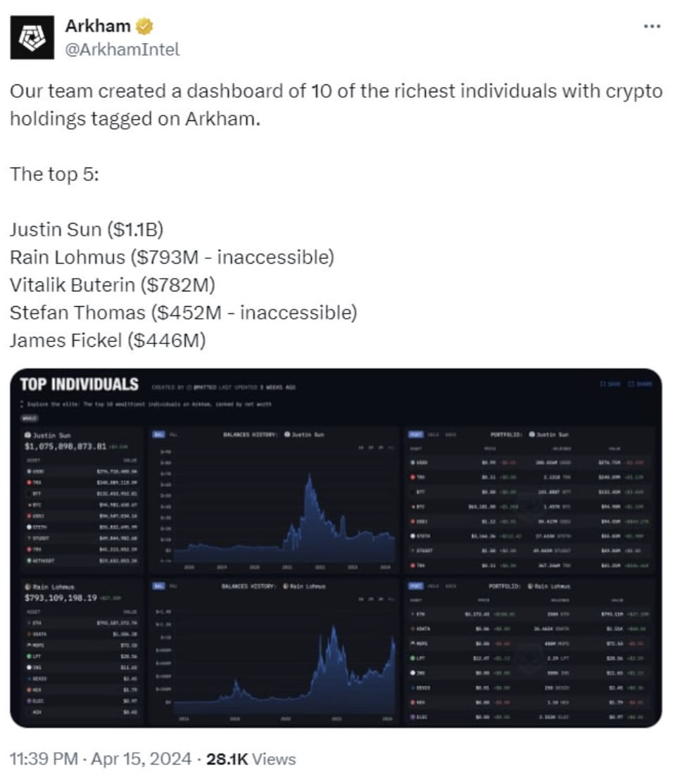 Crypto Whales Revealed: Top 5 Holders Amass $3.5B, But 35% Remains  Inaccessible Due to Lost Keys | Binance News on Binance Square