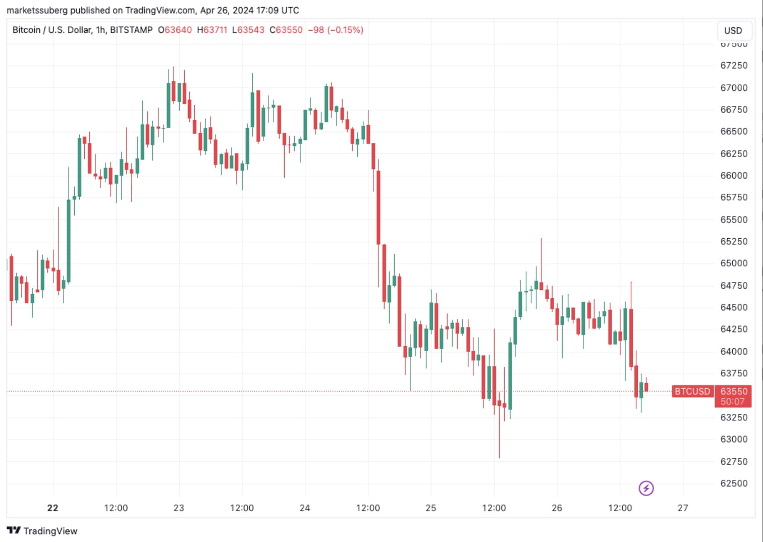 Bitcoin Predictions: Return of the Dips Imminent, Analysts Examine  Historical Trends | Binance News on Binance Square