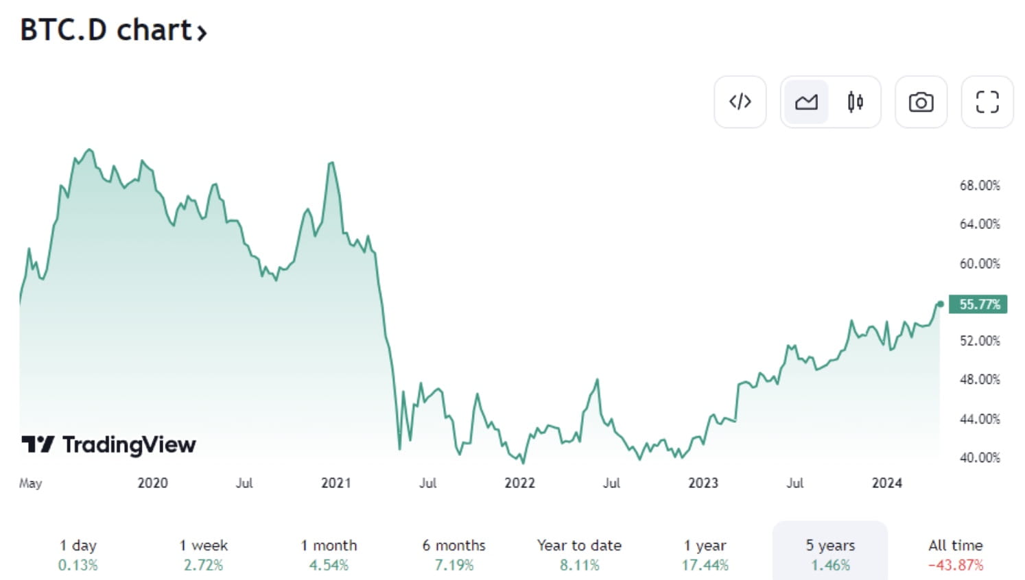 Bitcoin Dominates: Only Six Top 50 Altcoins Outperforming BTC in 2024 |  Binance News on Binance Square