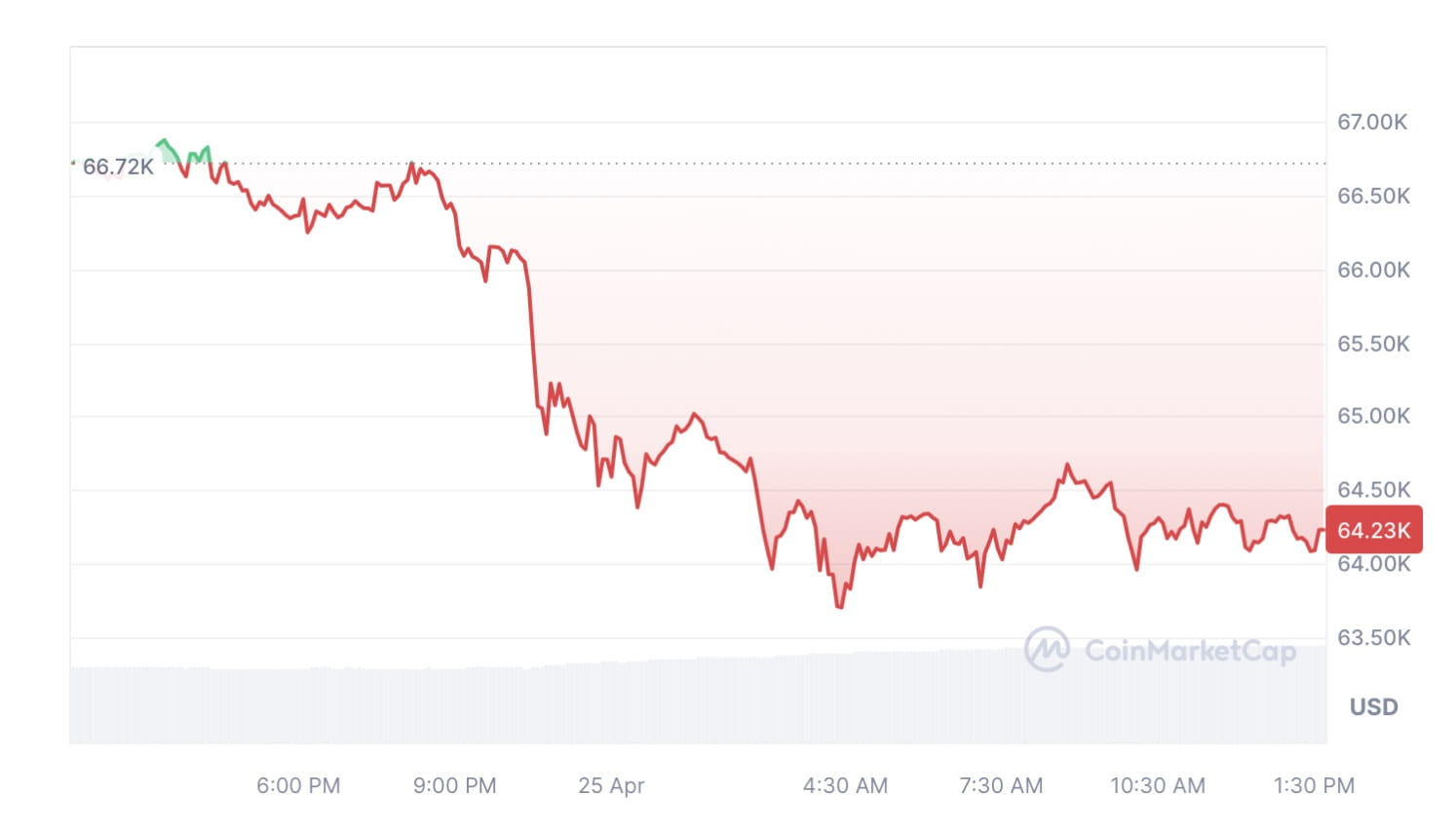 Two On-Chain Metrics Indicate Bitcoin Is Now an Attractive Buy, Analysts  Say | Binance News on Binance Square