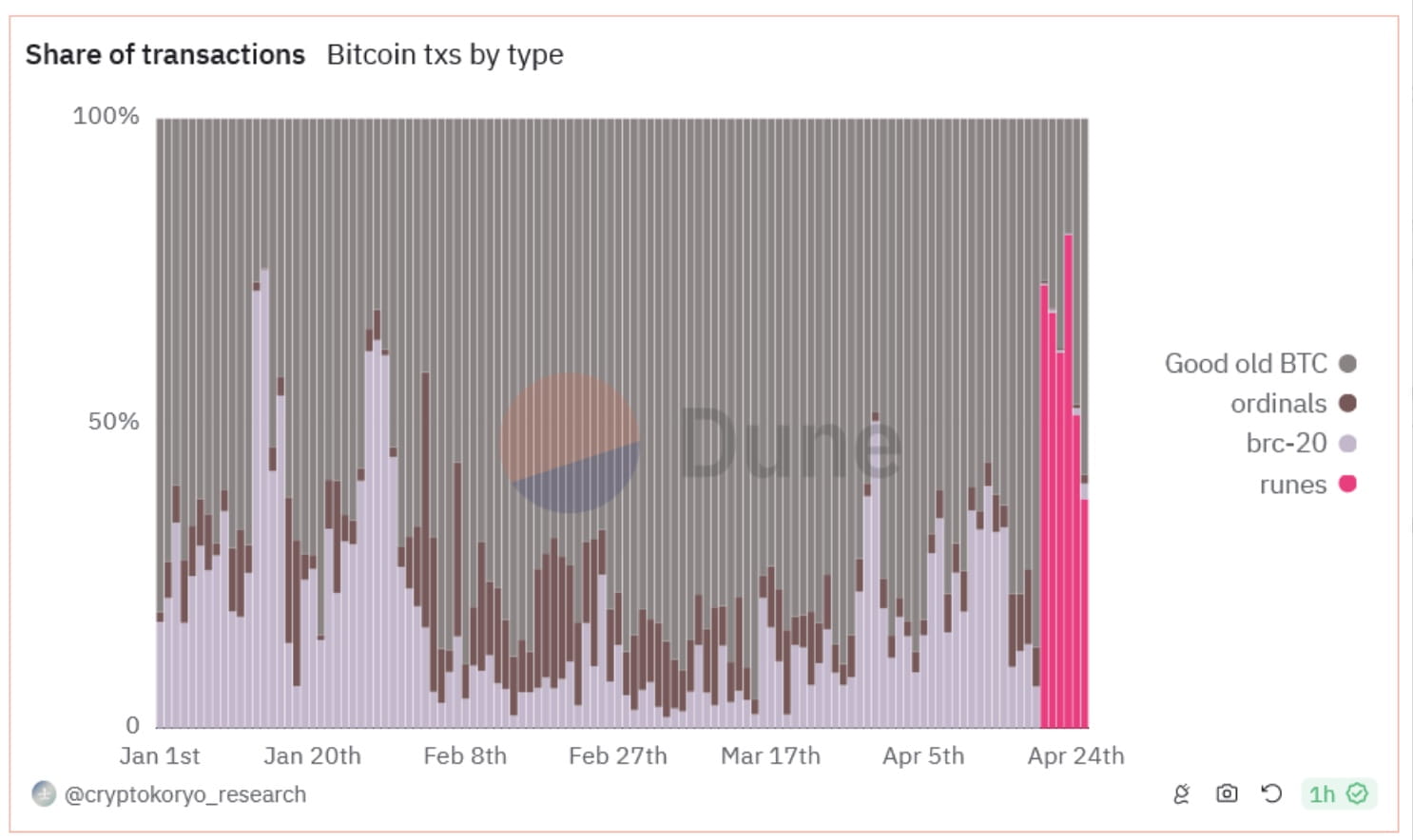 Runes Dominate Bitcoin Transactions, Comprising 68% Since Its Launch |  Binance News on Binance Square