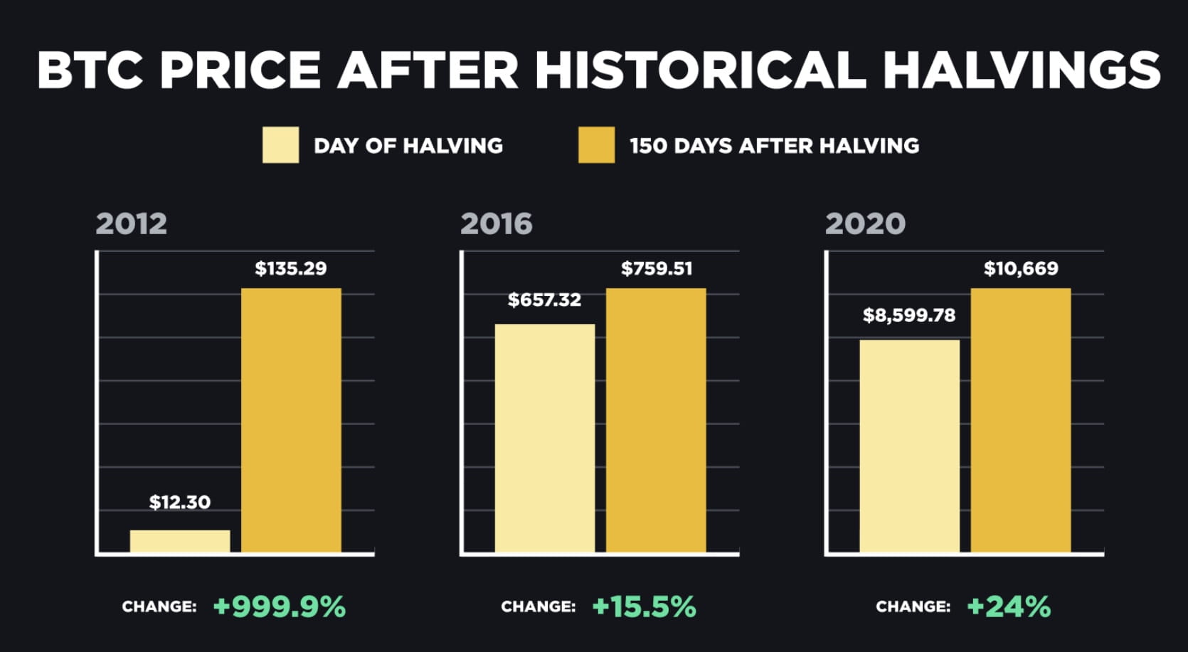 Retrospective Analysis: Bitcoin Halvings and Impact on Crypto Market  Dynamics | Binance News on Binance Square
