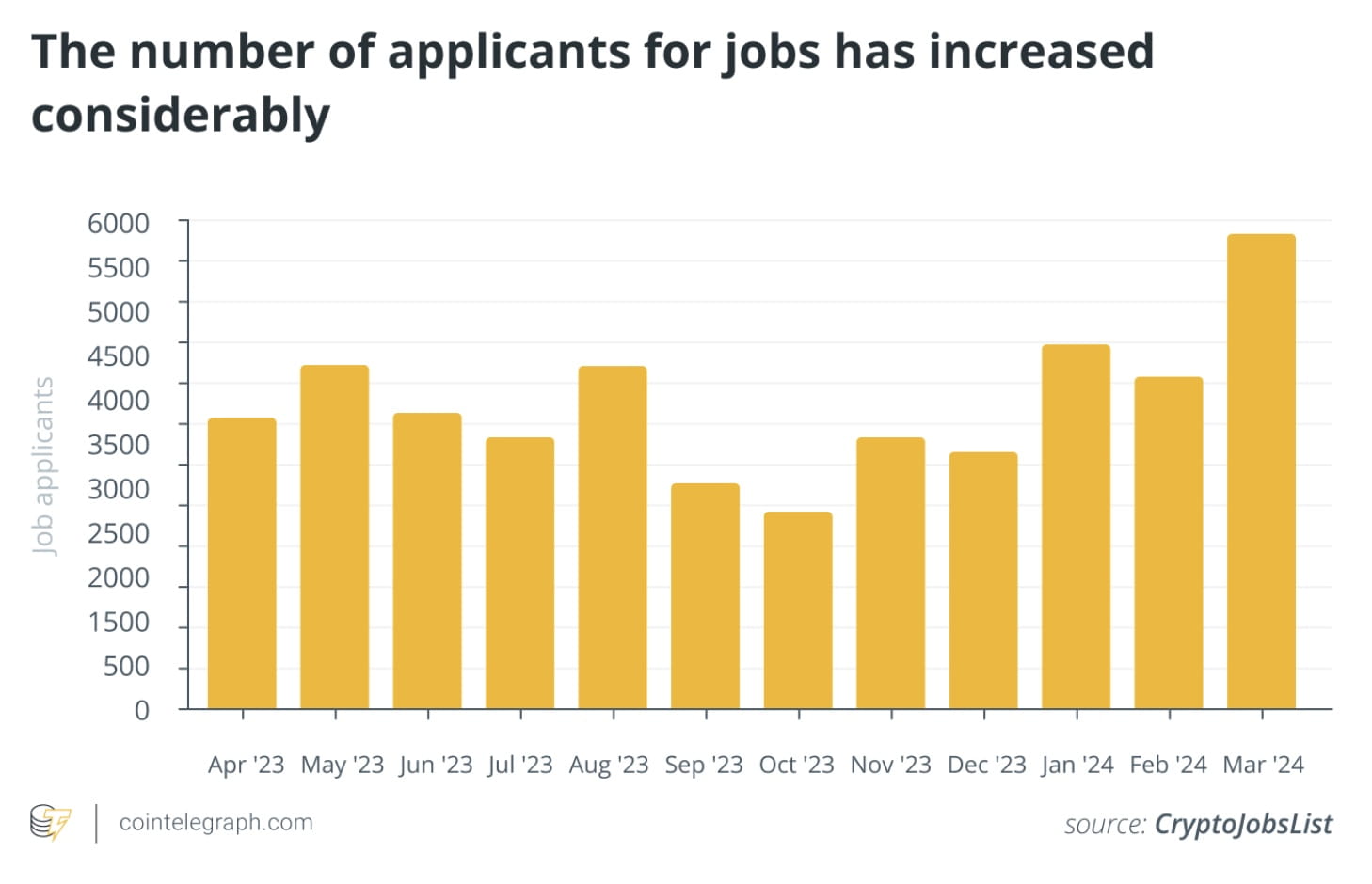 Crypto Bull Run Triggers Job Boom and Salary Increases in the Sector |  Binance News on Binance Square