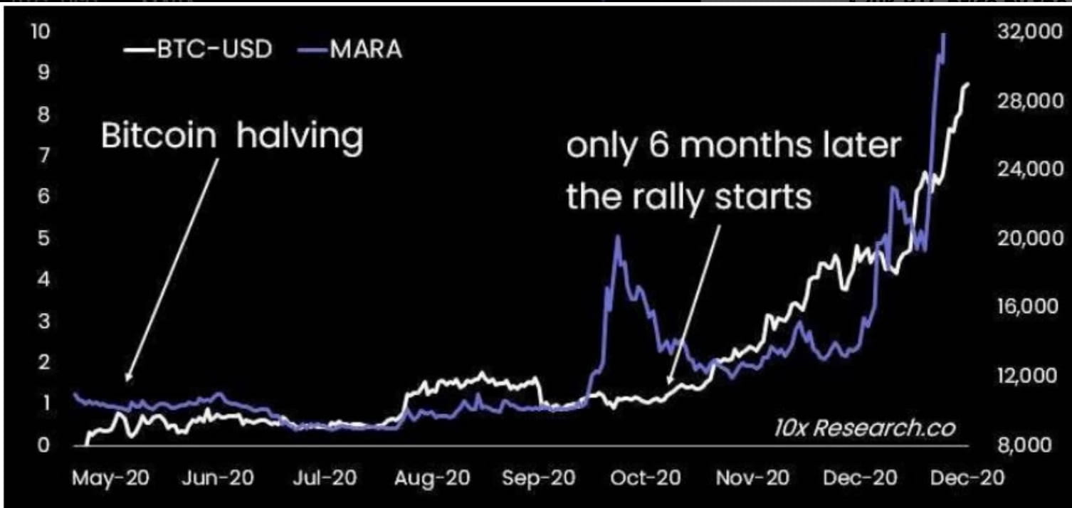 10x Research Analyst: Bitcoin Miners May Unload $5 Billion in BTC  Post-Halving | Binance News on Binance Square