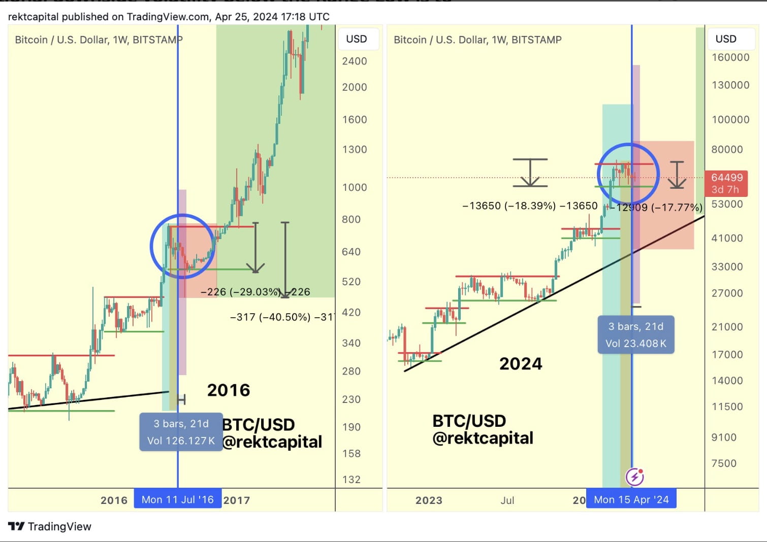 Bitcoin Predictions: Return of the Dips Imminent, Analysts Examine  Historical Trends | Binance News on Binance Square