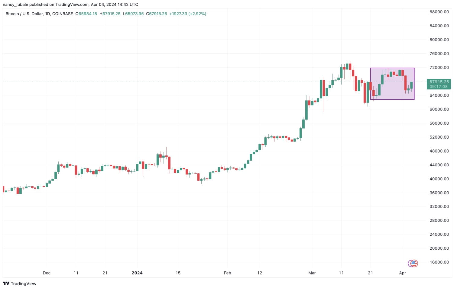 Why is Bitcoin Struggling to Break Free from Its Price Range? | Binance  News on Binance Square