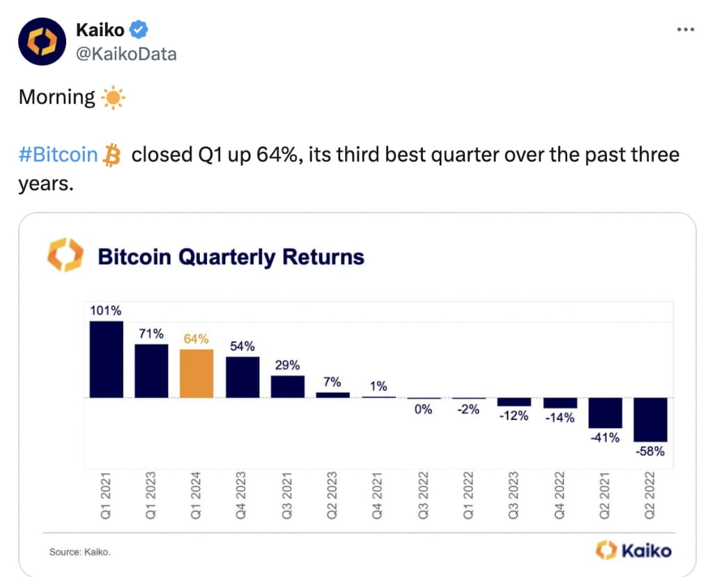 Bitcoin Forecast: Volatility Ahead After 64% Q1 Surge | Binance News on  Binance Square