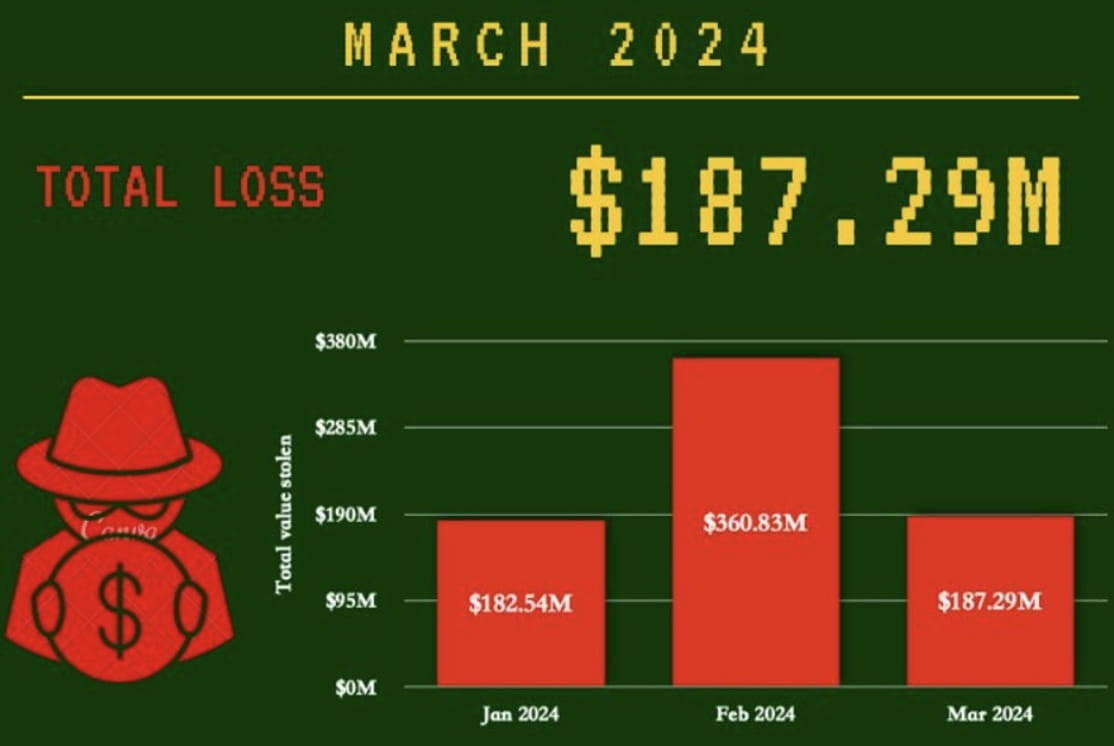 PeckShield Reports Nearly $100M Recovered from Hacks in March 2024 |  Binance News on Binance Square