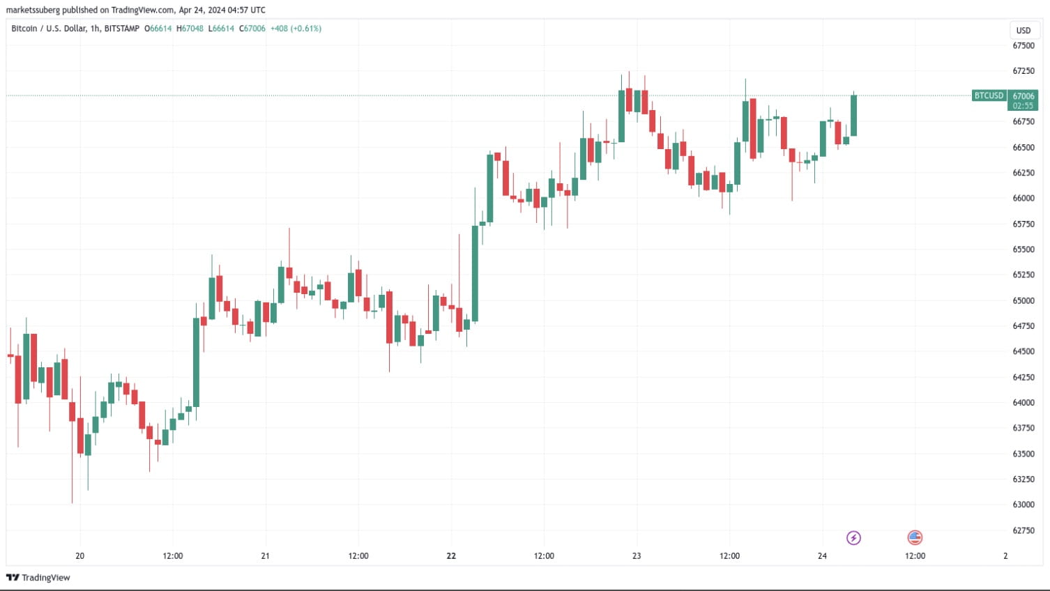 Bitcoin Bulls celuje w 67 tys. dolarów, gdy „FOMO” chwyta wieloryby BTC |  Binance News na Binance Square