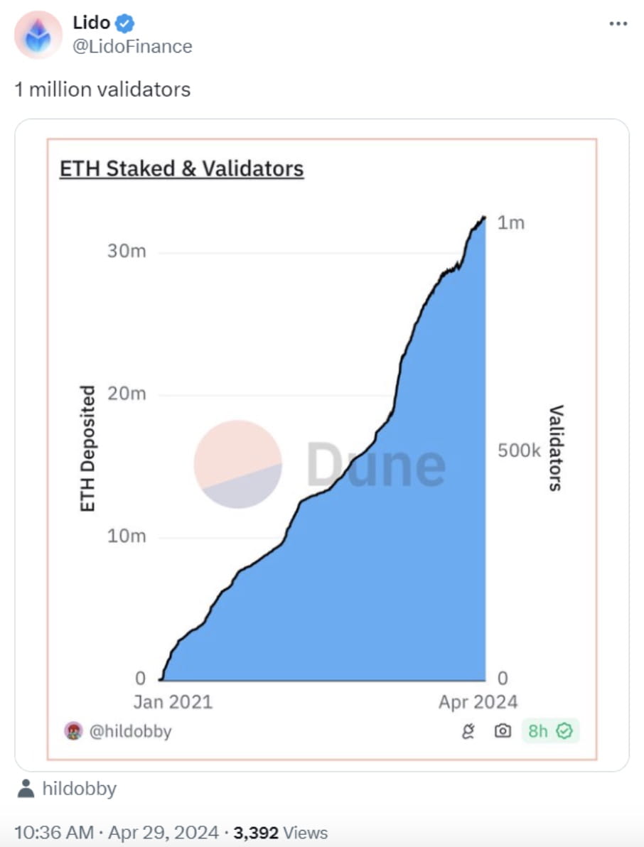 Lido Finance Surpasses 1 Million Ethereum Validators, Boosting DeFi Growth  | Binance News on Binance Square