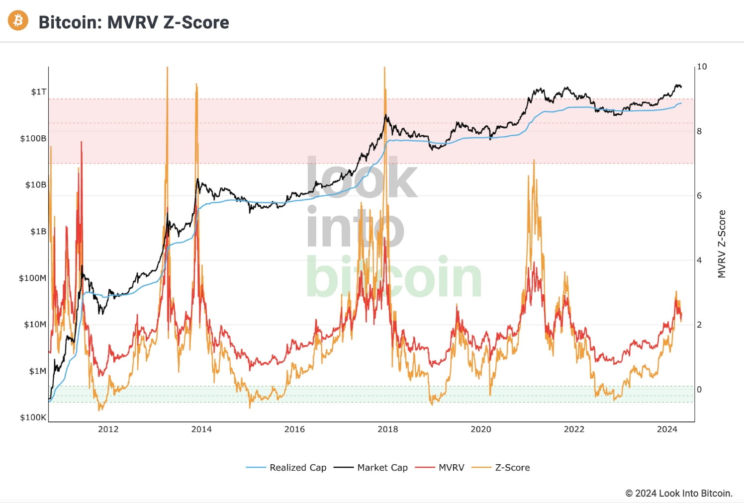 Two On-Chain Metrics Indicate Bitcoin Is Now an Attractive Buy, Analysts  Say | Binance News on Binance Square