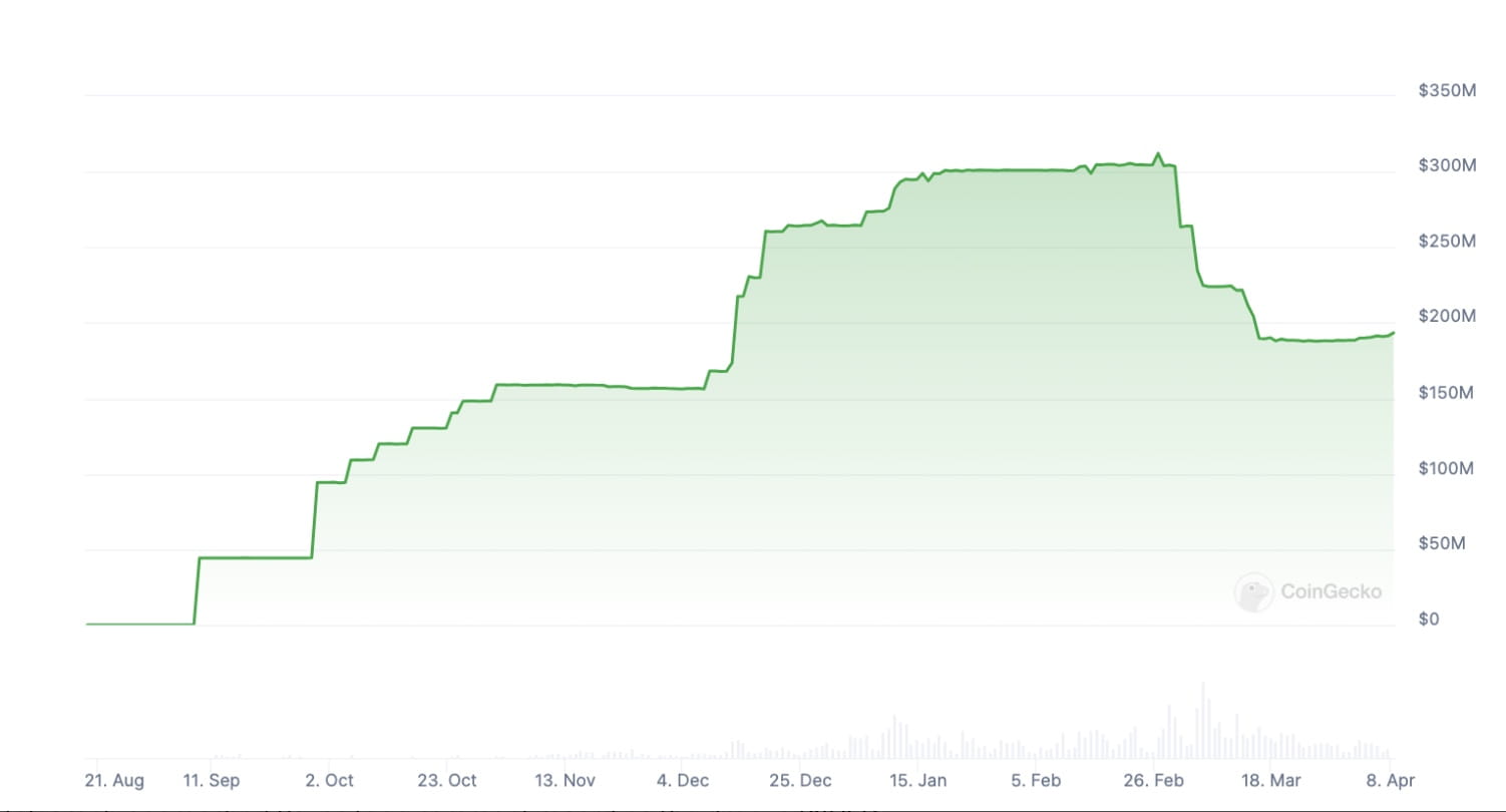 Paxos Reports a 39% Drop in PayPal Stablecoin Circulation in March |  Binance News on Binance Square