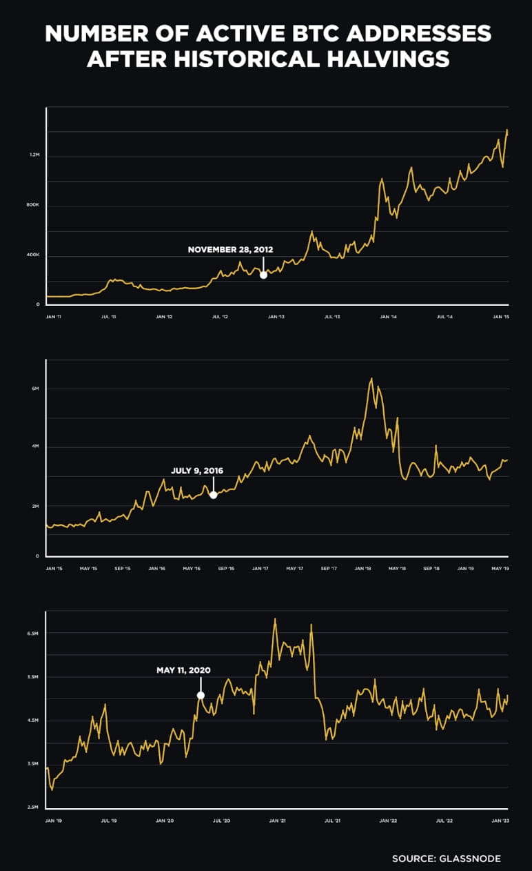 Rückblickende Analyse: Bitcoin-Halbierungen und Auswirkungen auf die  Dynamik des Kryptomarktes | Binance News auf Binance Square