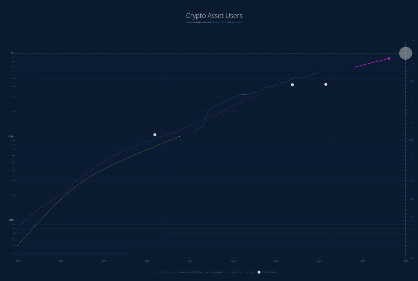 Crypto Industry Set to Reach Billion User Milestone by 2025, Says Analyst |  Binance News on Binance Square