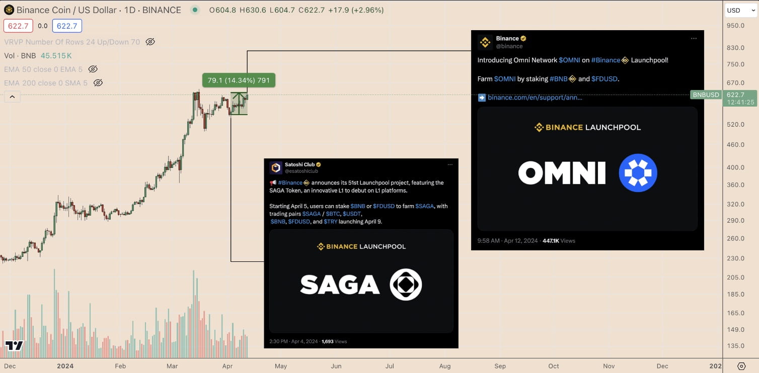 BNB Price Soars amid the Launch of Omni Network and Saga on Binance  Launchpool | Binance News on Binance Square
