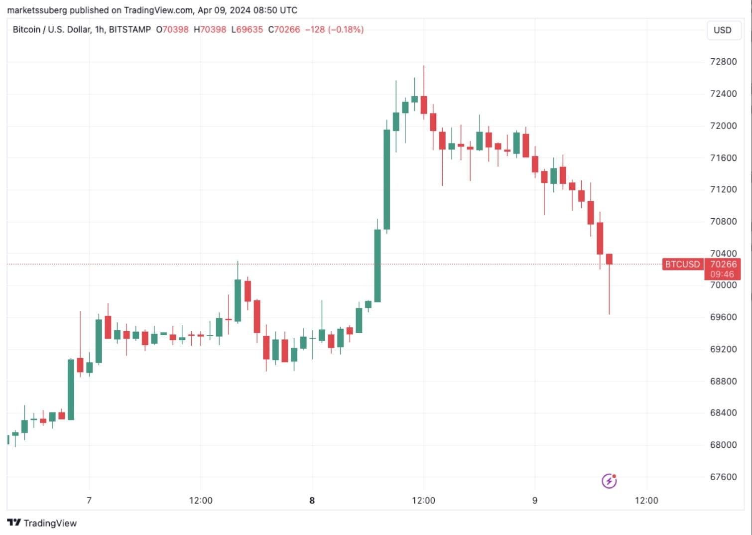 Bitcoin ETFs Witness $200M Outflow Amid Uncertain Market Conditions, $69K  BTC Support in Focus | Binance News on Binance Square