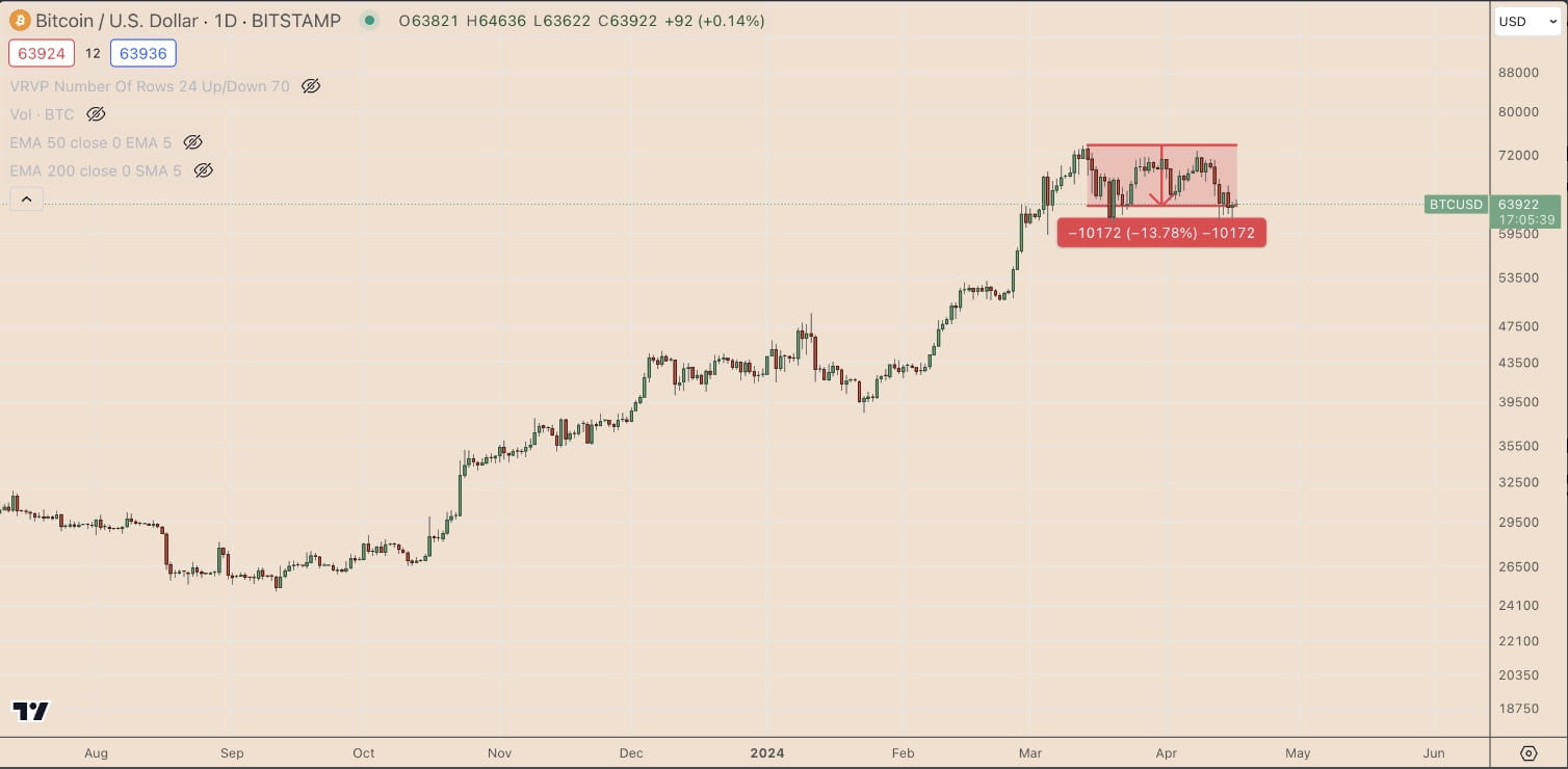 Bitcoin Faces Downward Pressure with Theoretical 14% Decline Predicted  Amidst Geopolitical Tense Climate | Binance News on Binance Square