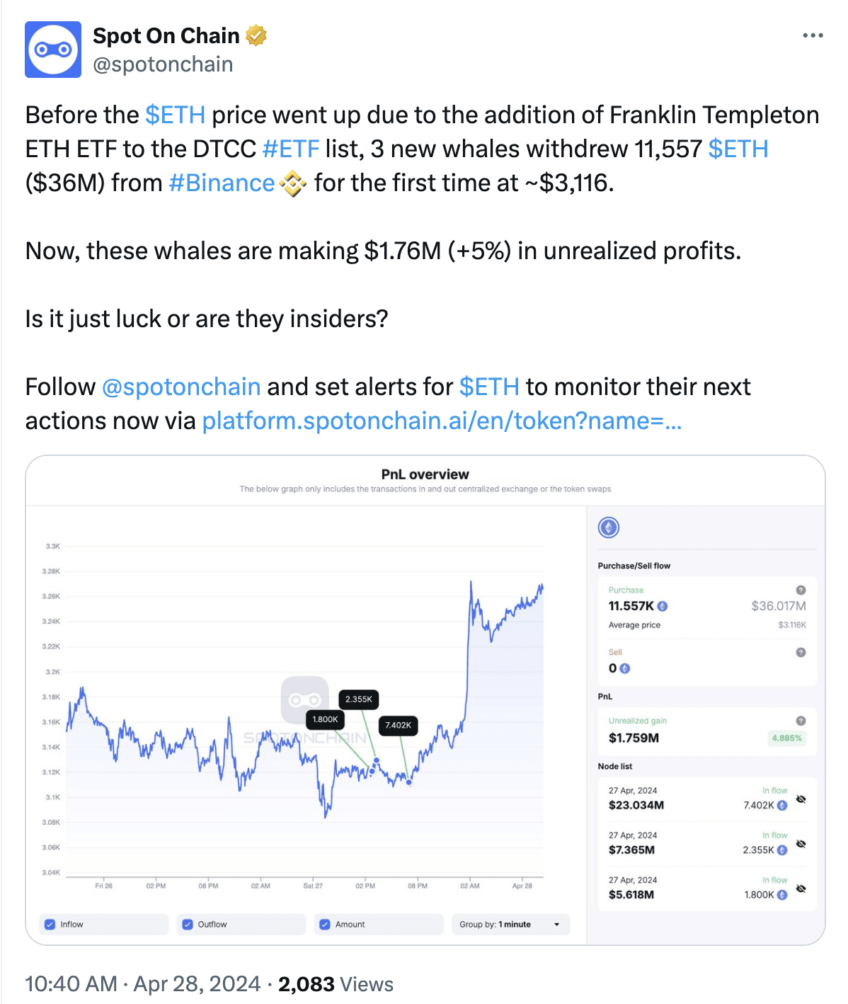 3 new whales withdrew 11,557 ETH from Binance yesterday, with a current  floating profit of $1.76 million | Binance News on Binance Square