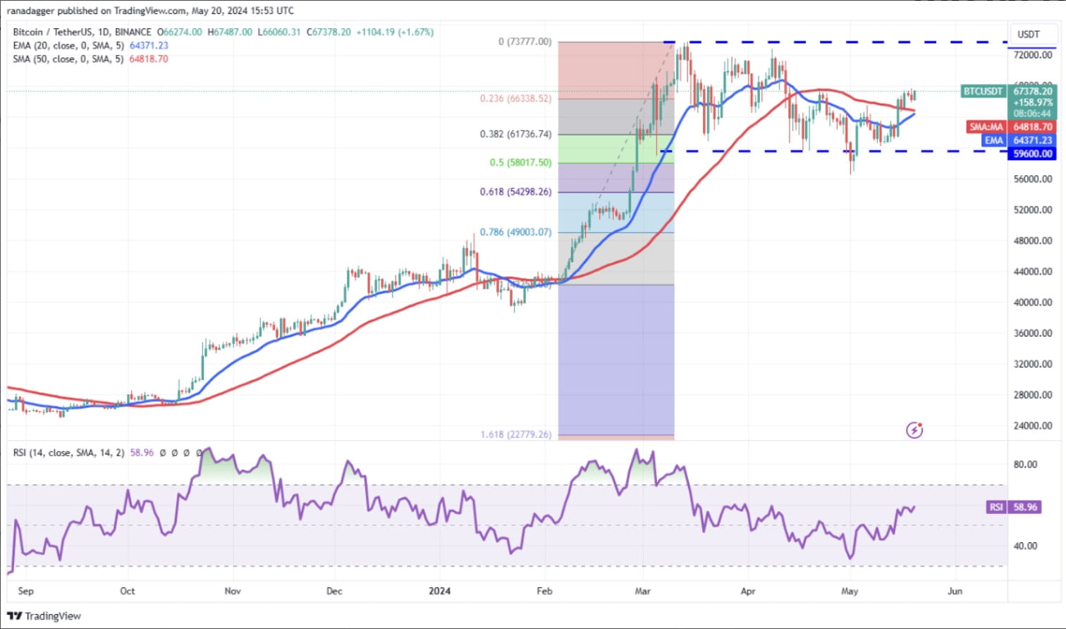 Bitcoin Price Touches $70K as Spot and BTC ETF Buying Soars; Exchange  Reserves at 7-Year Low | Binance News on Binance Square