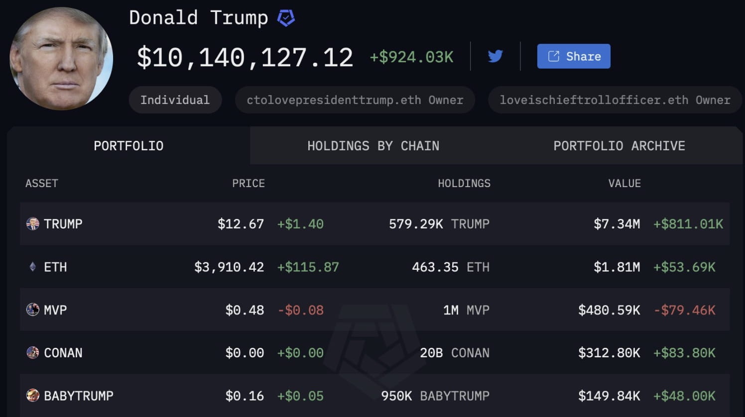 Le portefeuille de crypto-monnaies de Donald Trump culmine brièvement  au-dessus de 10 millions de dollars, principalement alimenté par MAGA  Memecoin | Binance News sur Binance Square