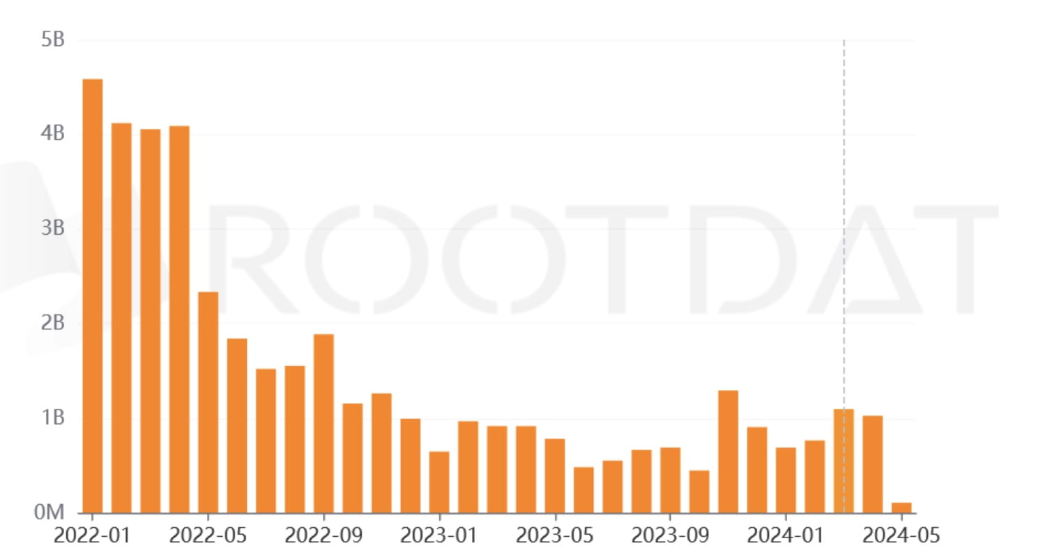 Crypto Venture Capital Funding Crosses $1B Mark for Consecutive Months |  Binance News on Binance Square