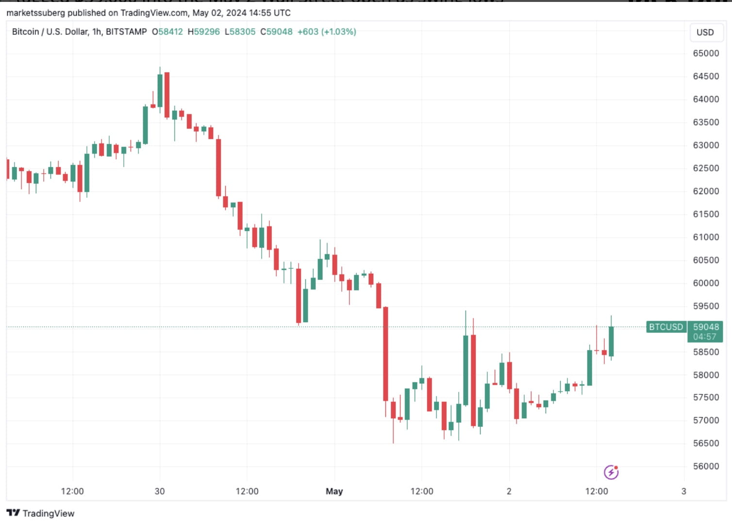 Bitcoin (BTC) Poised for a Rally Toward $60,000 as it Secures $56,000  Support Level, Says Analyst Peter Brandt | Binance News on Binance Square