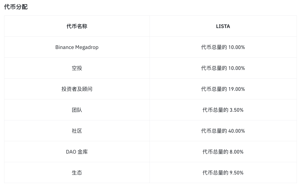Lista代币经济模型：总供应量10亿枚，空投占比10%，社区占比40% | Binance News发布于币安广场