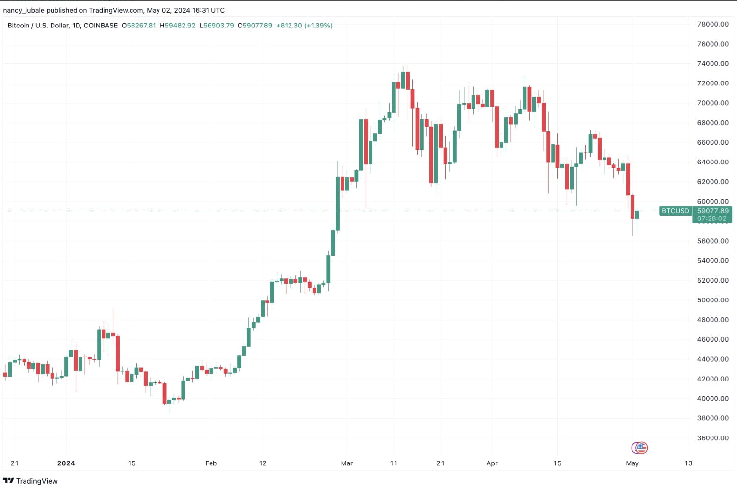 連邦準備制度理事会が金利を据え置いた後、ビットコイン（BTC）価格は回復すると予想される | Binance News － Binance Square