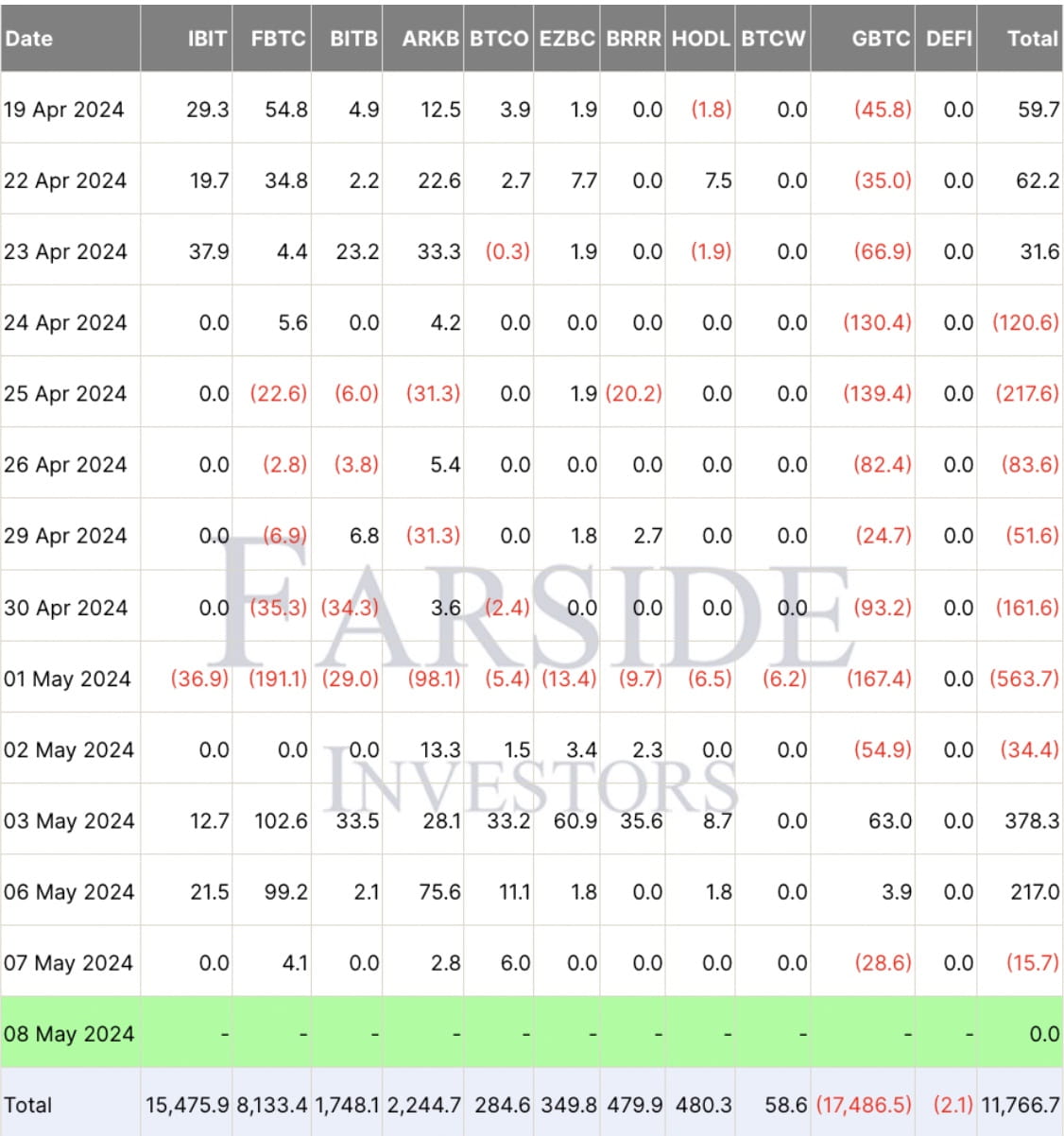Bitcoin (BTC) Price Down 23% Since March High, Accumulation Slowing |  Binance News on Binance Square