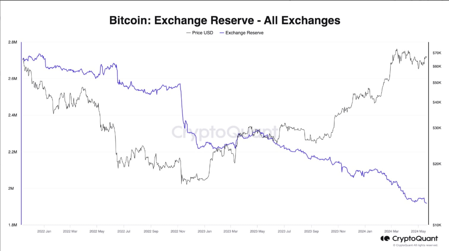 Cena Bitcoina osiąga 70 tys. dolarów w miarę wzrostu zakupów spot i BTC w  funduszach ETF; Rezerwy giełdowe najniższe od 7 lat | Binance News na  Binance Square