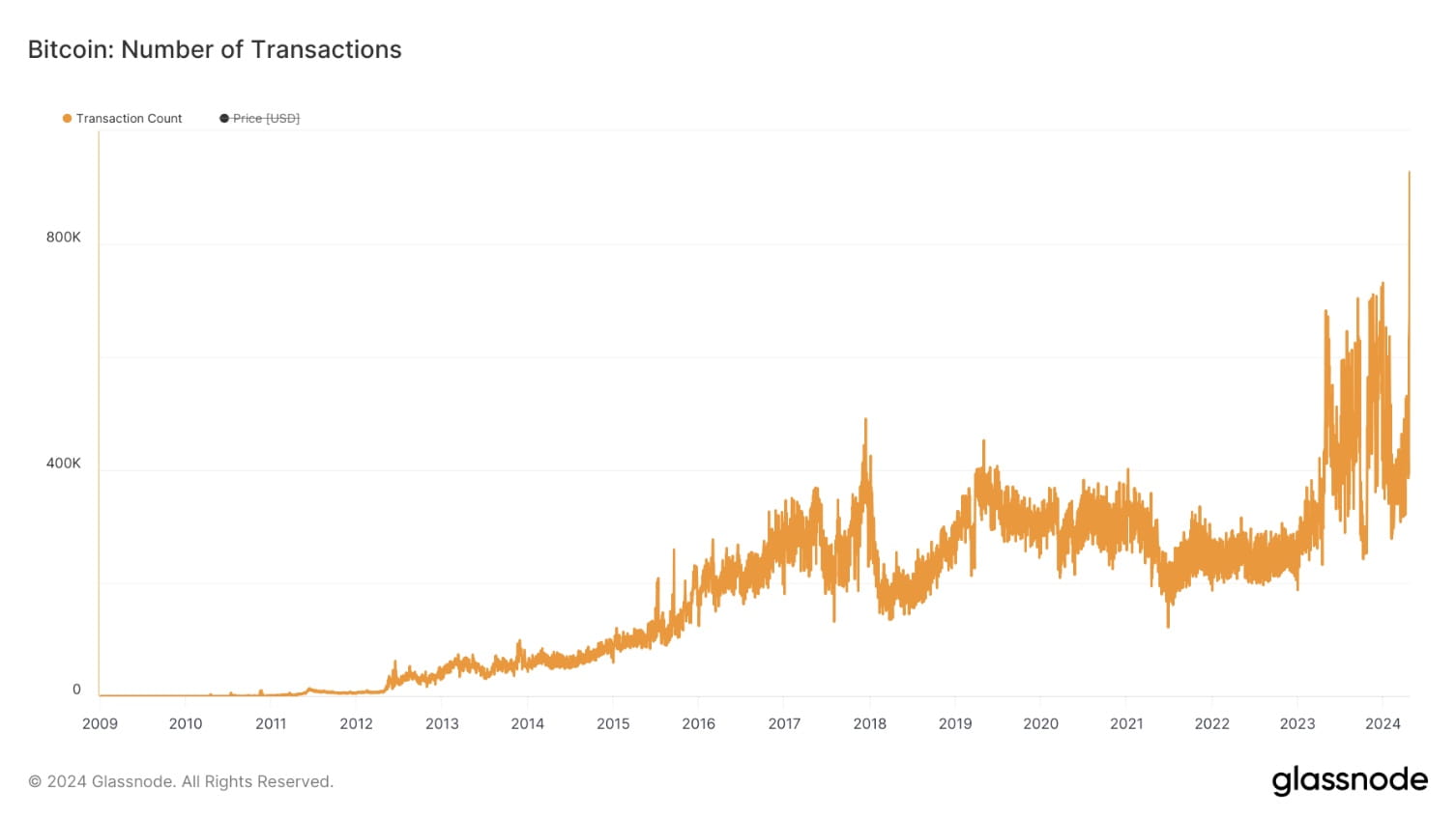 Bitcoin Runes Hype Disappears, as Transactions Plummet by 84% | Binance  News on Binance Square