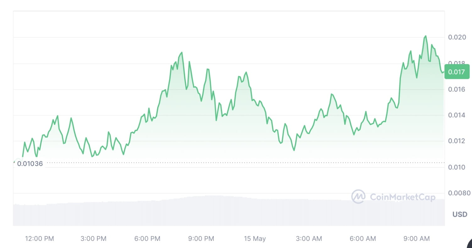 Investors Rally Behind Unofficial GameStop Memecoins Amid Market  Sluggishness | Binance News on Binance Square