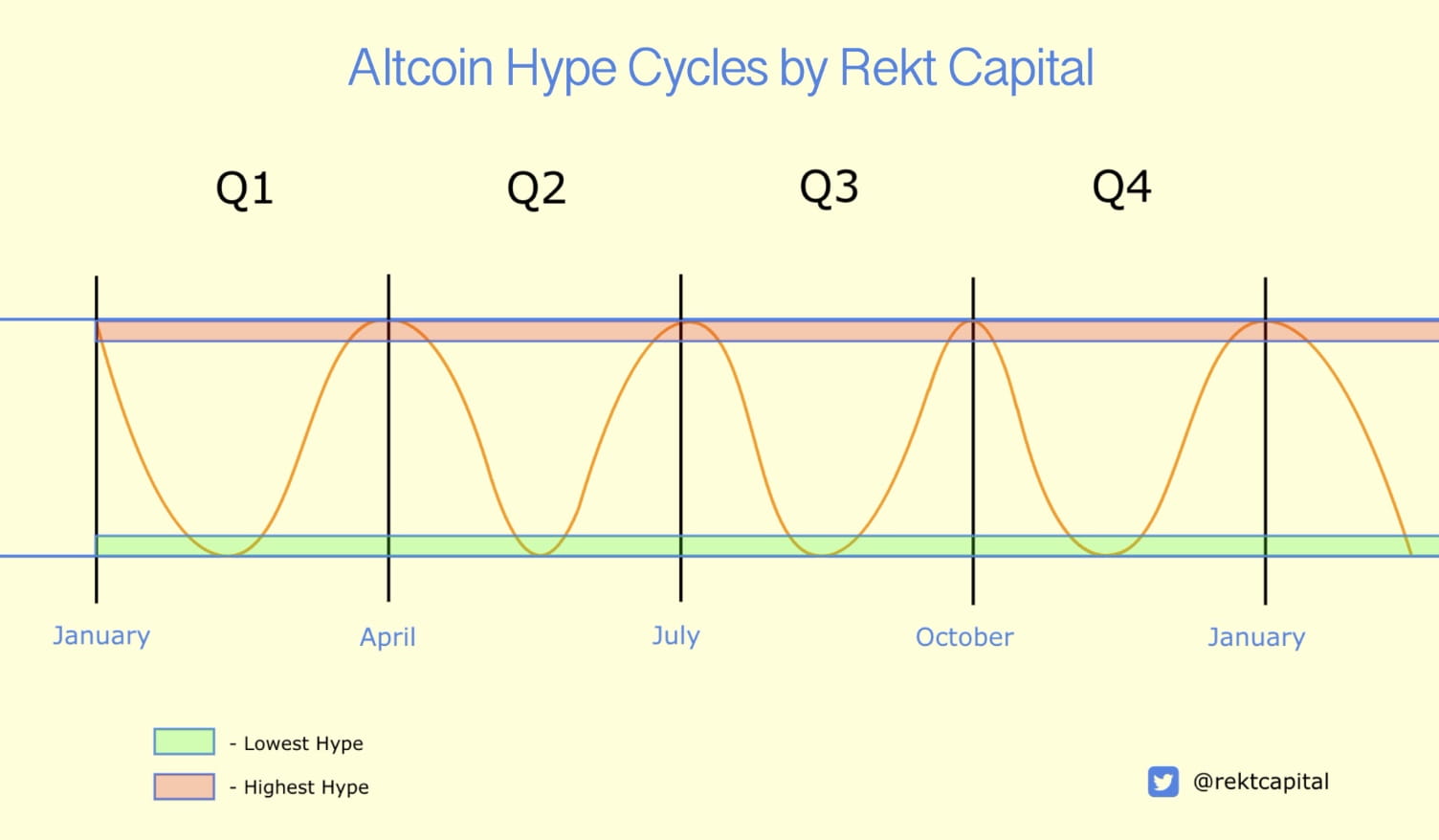 Altcoins Expected to Hit Bottom in Early Summer, Paving Way for Bull Run -  Crypto Analyst | Binance News on Binance Square