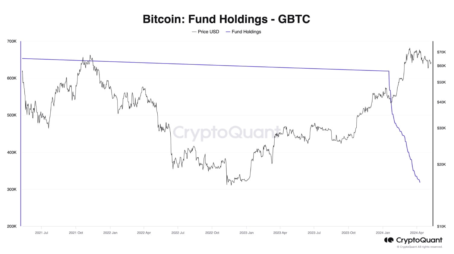 Umsatz der Digital Currency Group steigt im 1. Quartal im Zuge der Erholung  des Kryptomarktes um 51 % | Binance News auf Binance Square