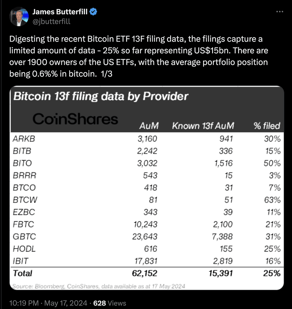 Only 25% of Bitcoin ETF Holdings Disclosed in 13F Document, Totalling $15  Billion, Says CoinShares Research Director | Binance News on Binance Square