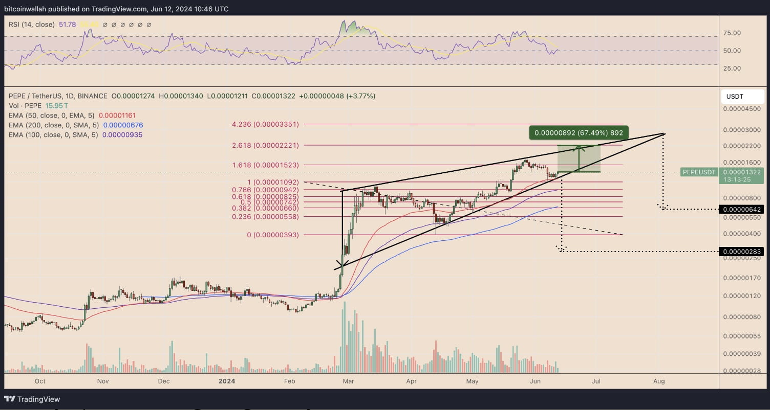 3 Reasons Why Pepe (PEPE) Is Poised for Another 70% Jump by July | Binance  News on Binance Square