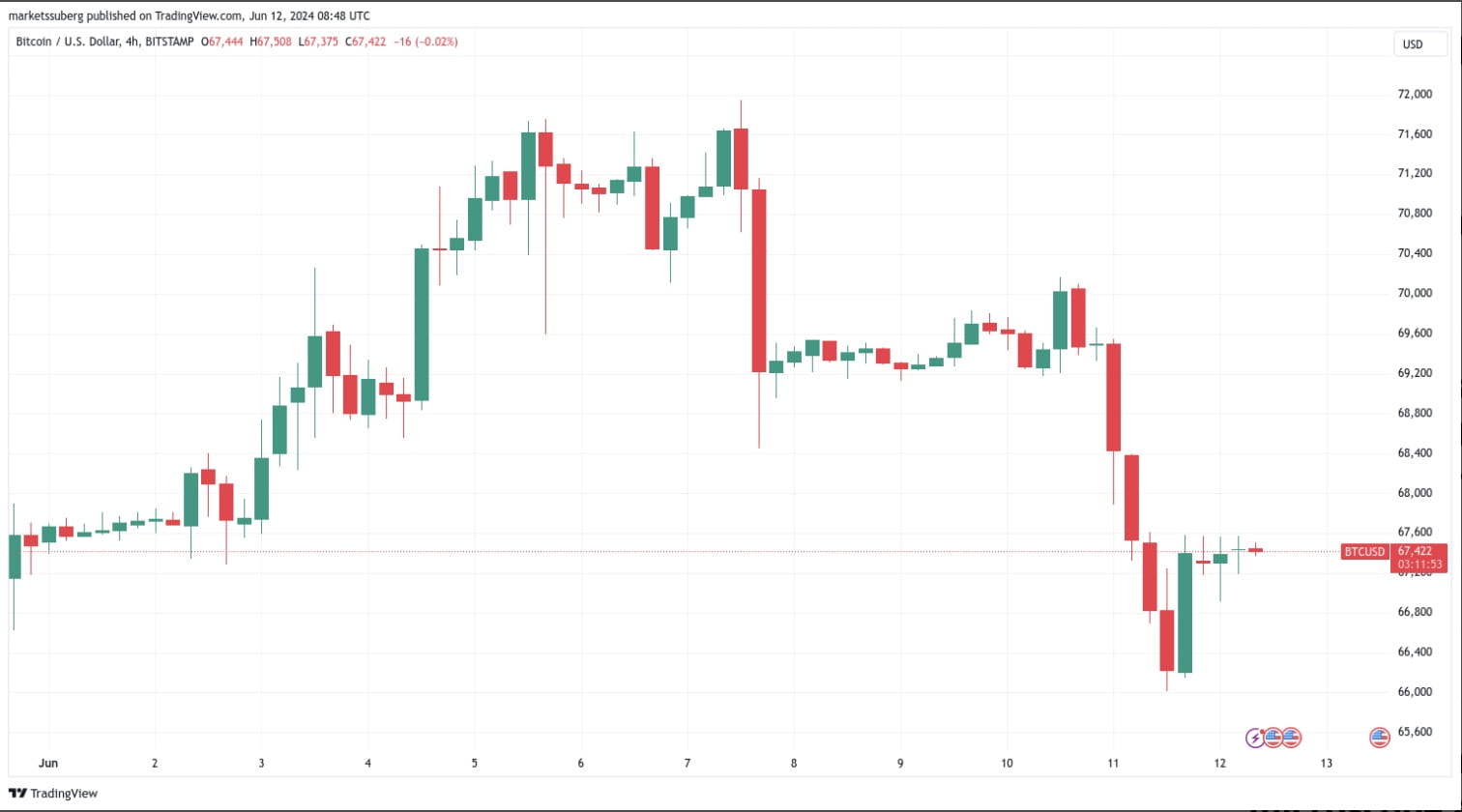 Bitcoin se prepara para CPI e FOMC em meio a retiradas de US$ 1,2 bilhão em  exchanges BTC | Binance News no Binance Square