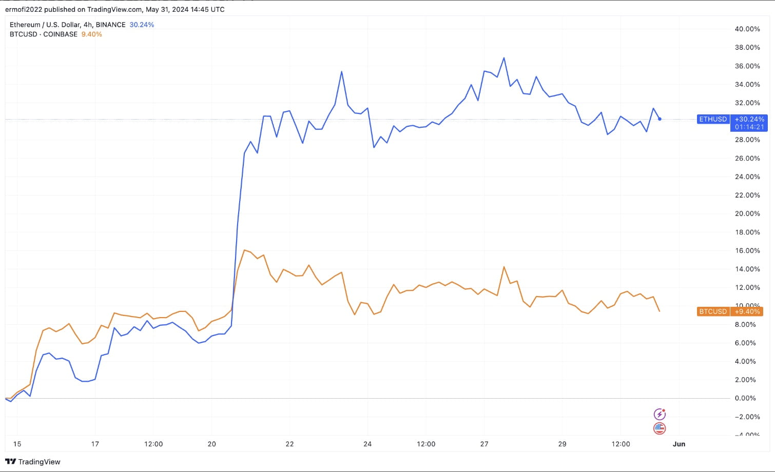 Der Ethereum-Preis steigt gegenüber Bitcoin aufgrund der Netzwerkaktivität  und der erwarteten Spot-Ether-ETFs | Binance News auf Binance Square