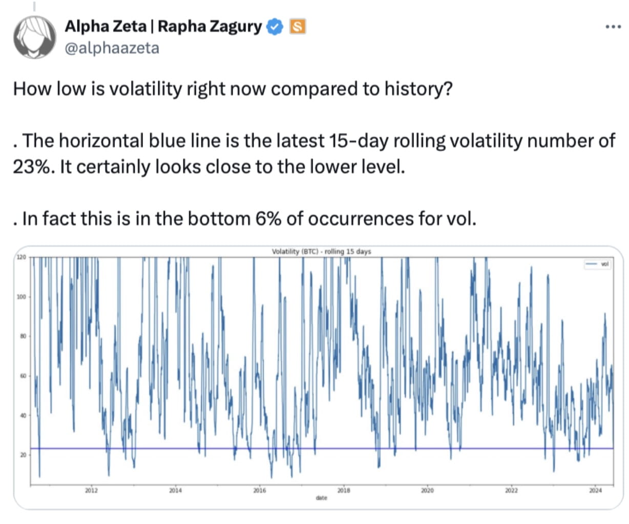Bitcoin Volatility Nears Record Low Levels Before June 7 Price Decline |  Binance News on Binance Square