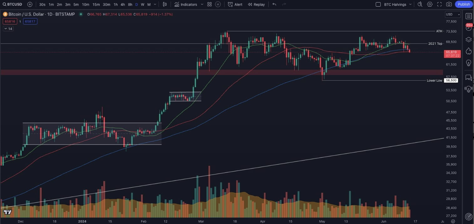 Bitcoin Bounces at 1-Month Lows — Key BTC Price Levels to Watch Next |  Binance News on Binance Square