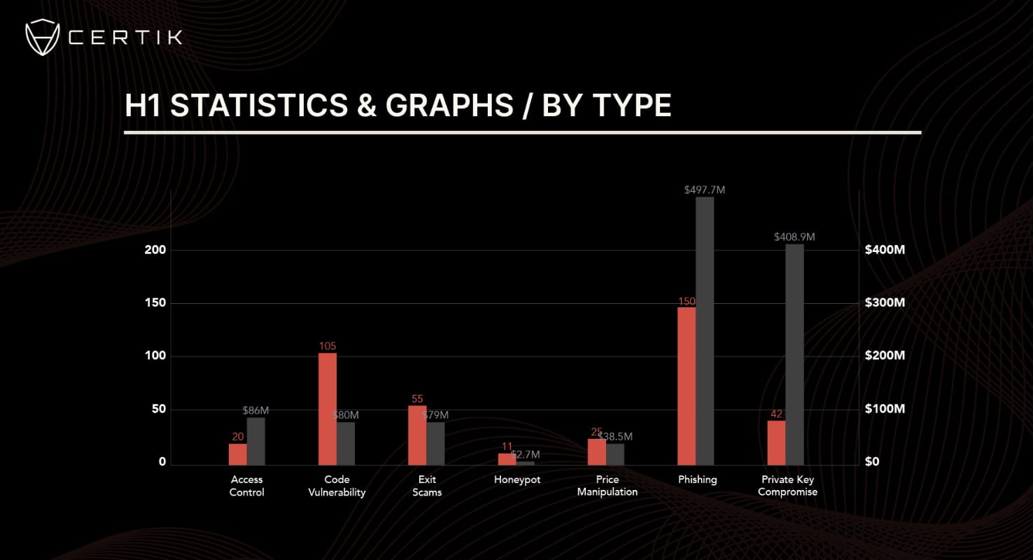 Crypto Losses Reach $1.19B in H1 2024: CertiK Calls for Better Security |  Binance News on Binance Square