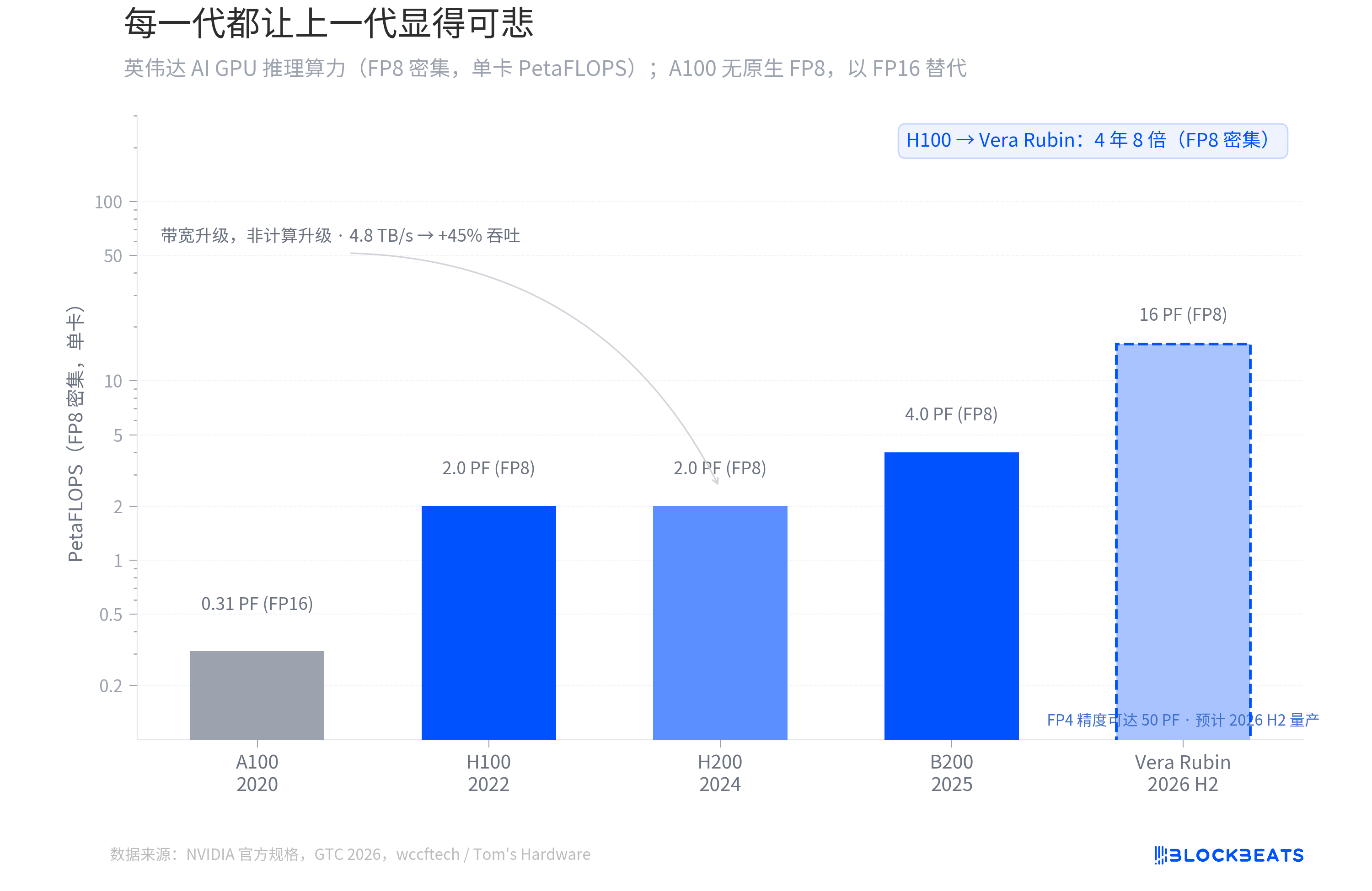 Three Charts on NVIDIA GTC: The Cheaper the Computing Power, the
