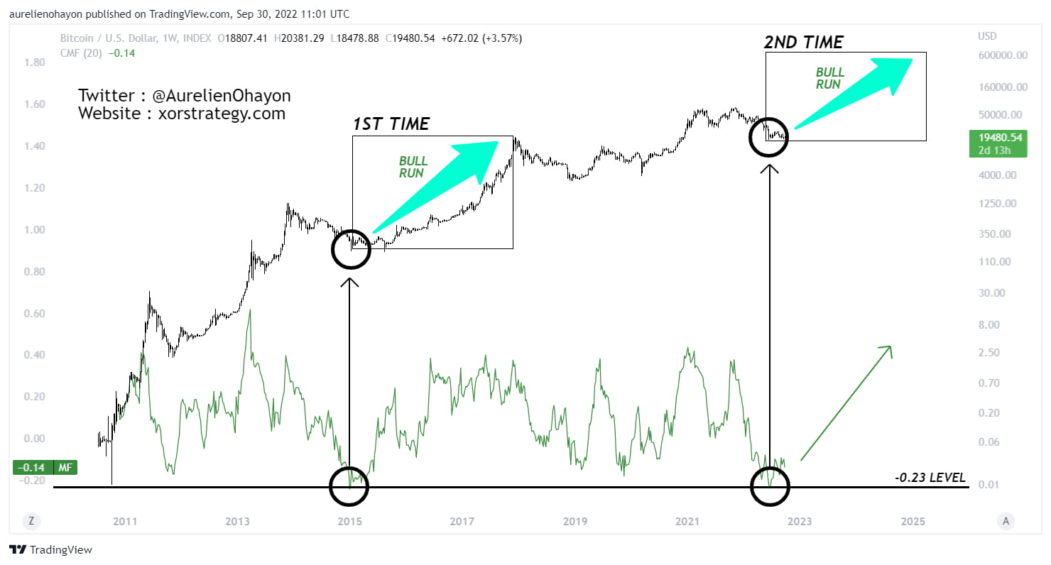 #BTC This is only the 2nd time this has happened since the | AO_btc ...