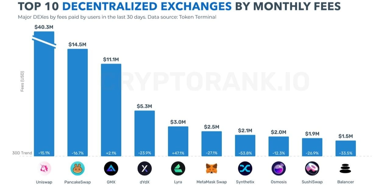 top-10-decentralized-exchanges-by-monthly-fees-uniswap-leads