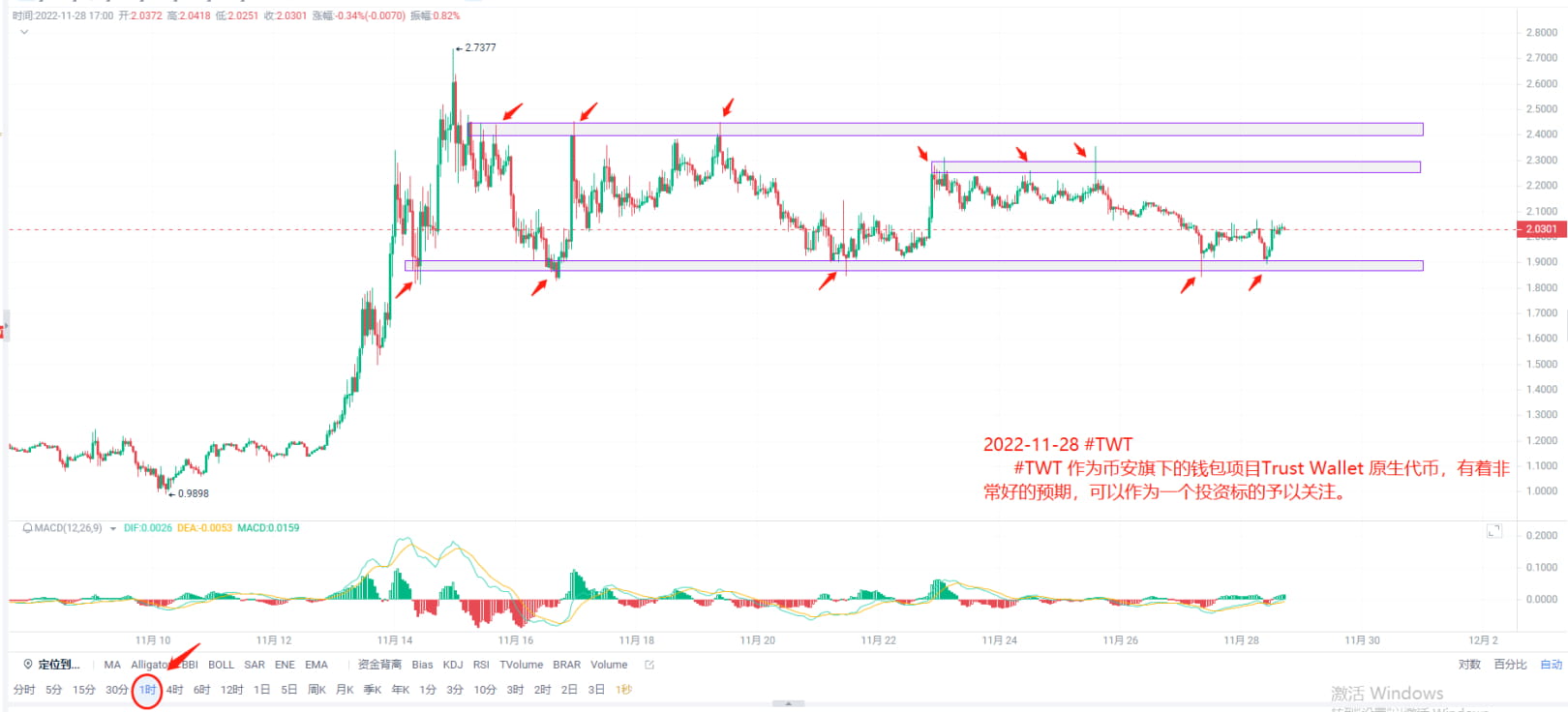 行情闲聊——#TWT（非投资建议） #TWT 作为币安旗下的钱包项目Trust Wallet 原生代币，有着非常好的预| 福利鸭撸毛日记sur  Binance Square