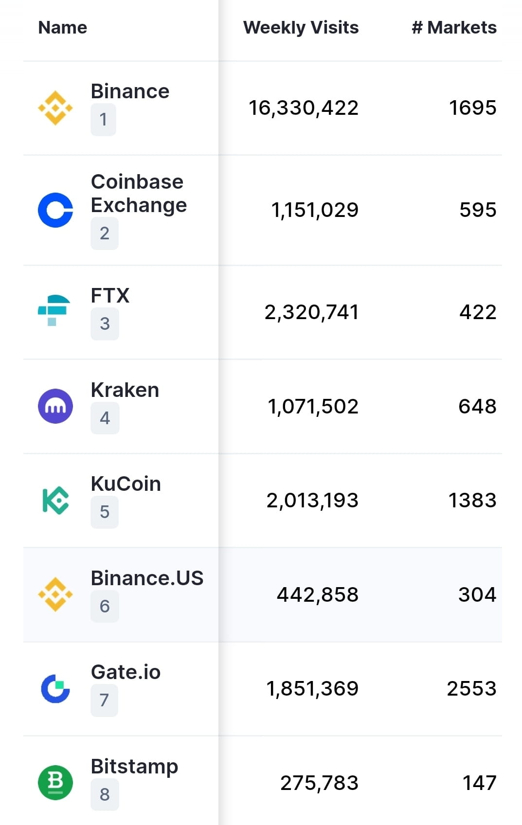 Binance is still the largest exchange in terms of 24H volume above 16